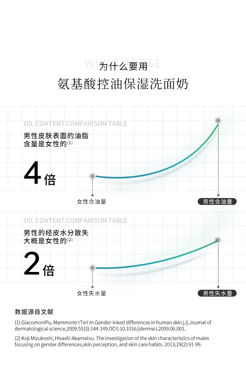 為什么要用氨基酸控油保濕洗面奶，男性皮膚表面的油脂含量是女性的4倍