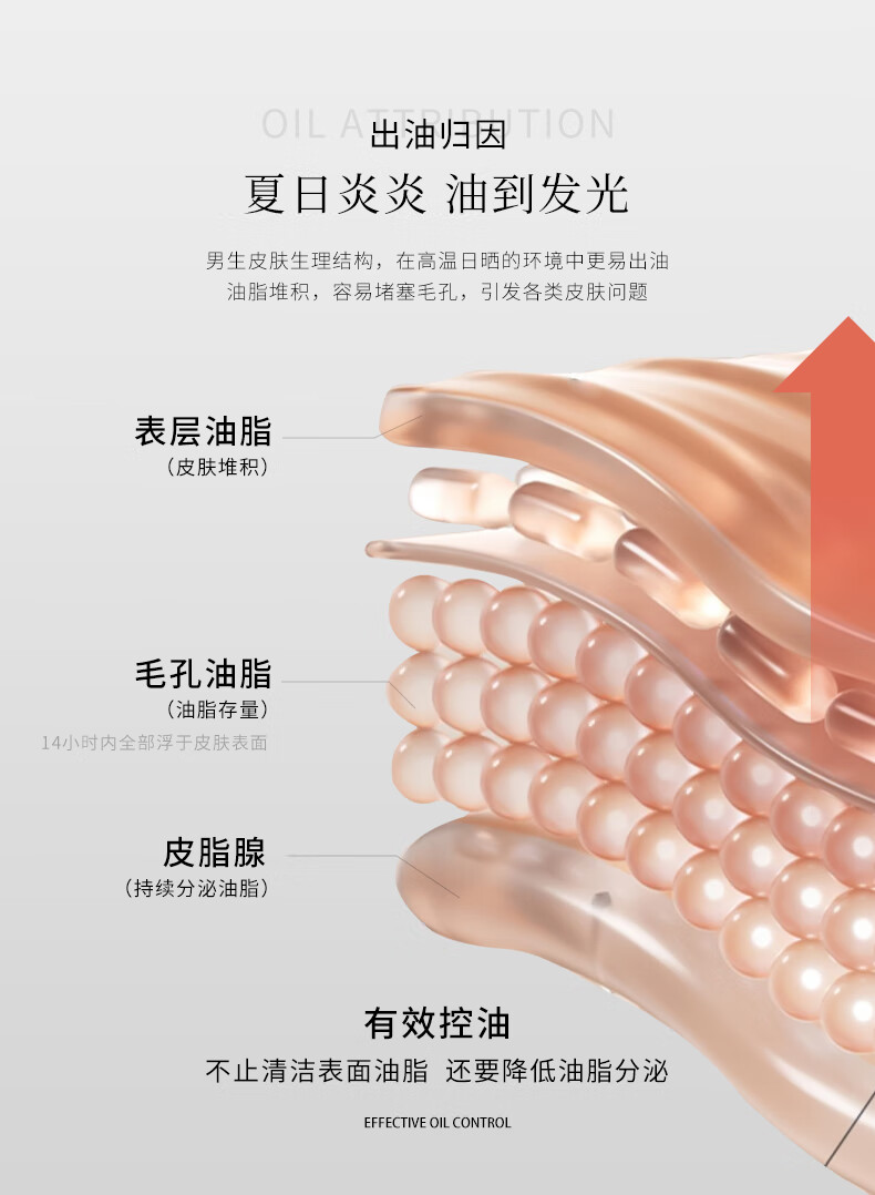 米叻的護膚產(chǎn)品針對男生皮膚生理結構，特別設計用于解決夏日炎炎導致的油脂過(guò)多問(wèn)題。在高溫環(huán)境下，男生的皮膚更易出油，油脂堆積容易堵塞毛孔，從而引發(fā)各類(lèi)皮膚問(wèn)題。表層油脂和毛孔油脂會(huì )在14小時(shí)內全部浮于皮膚表面，而皮脂腺則持續分泌油脂。米叻的產(chǎn)品通過(guò)有效控油，不僅清潔表面油脂，還降低油脂分泌，從而幫助維持皮膚的健康狀態(tài)。